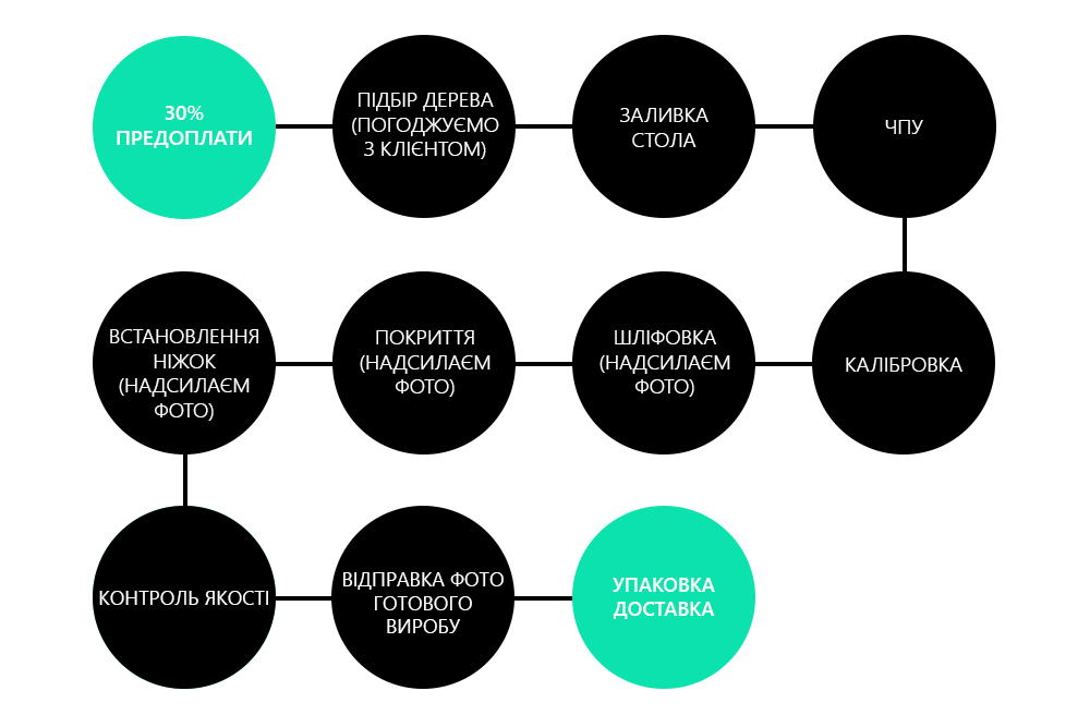 етапи супроводу клієнта